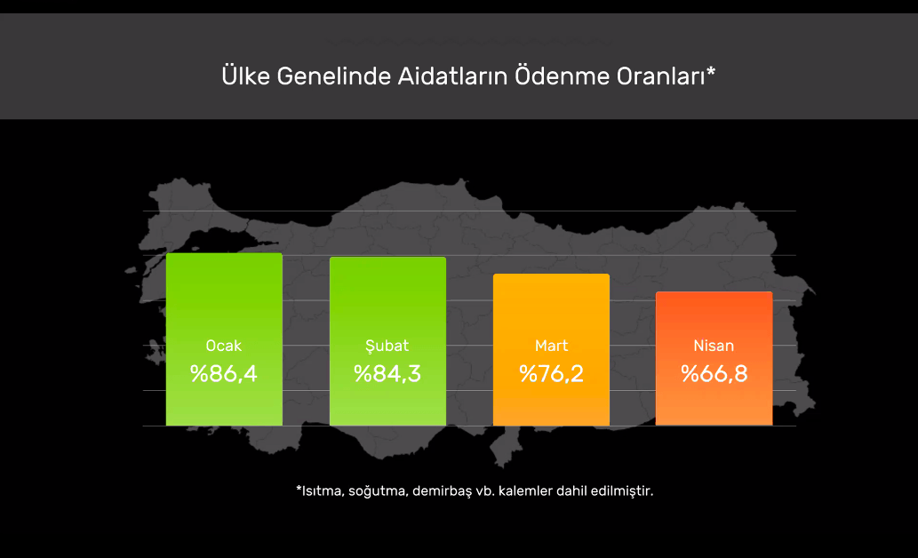 Apsiyon'un verilerine göre ülke genelinde aidat ödeme oranları, salgın döneminde yüzde 20 azaldı